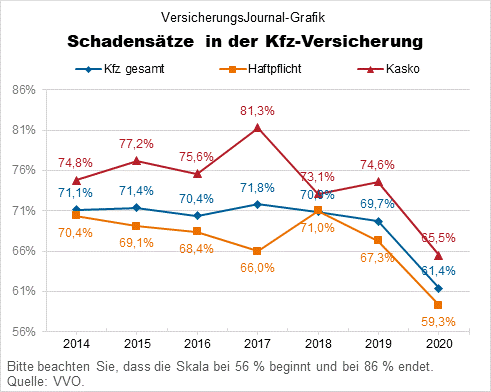 Damage rates in motor vehicle insurance, 2014 to 2020 (data: VVO; graphic: VJ / Lampert)