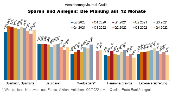 Stimmungsdelle Für Die Lebensversicherung - VersicherungsJournal Österreich