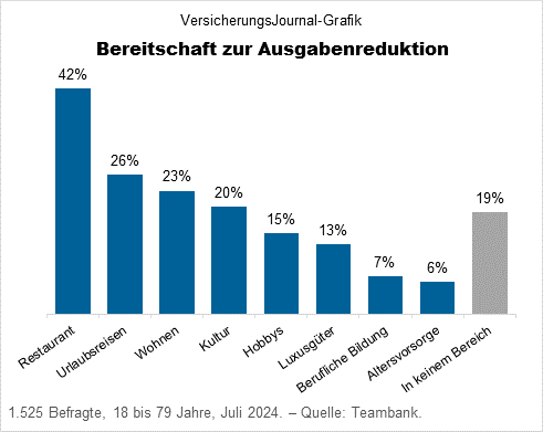 Bereitschaft zur Ausgabenreduktion in einzelnen Bereichen (Daten: Teambank; Grafik: Lampert)