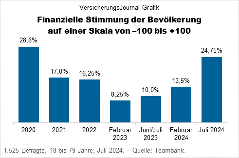 Finanzielle Stimmung seit 2020 (Daten: Teambank; Grafik: Lampert)