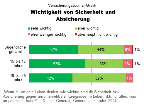 Wichtigkeit von Sicherheit und Absicherung (Daten: Generali; Grafik: Lampert)