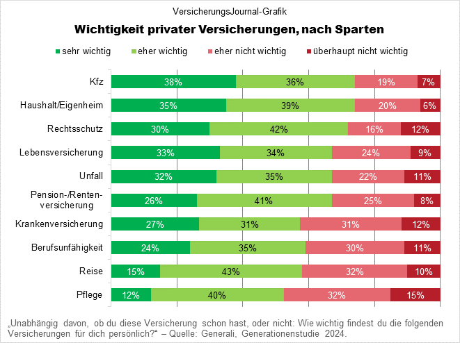 Wichtigkeit einzelner Versicherungssparten (Daten: Generali; Grafik: Lampert)