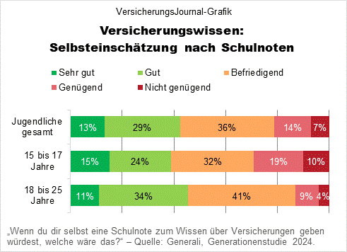 Einschätzung des eigenen Versicherungswissens (Daten: Generali; Grafik: Lampert)