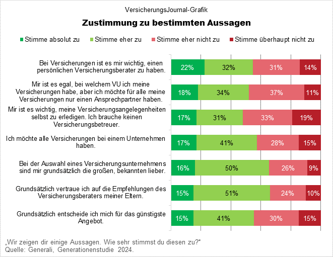 Zustimmung zu einzelnen Aussagen (Daten: Generali; Grafik: Lampert)