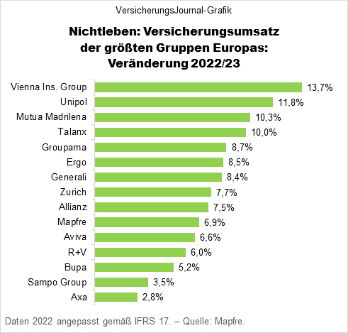 Nichtleben-Ranking, Veränderung von 2022 auf 2023 (Daten: Mapfre; Grafik: Lampert)