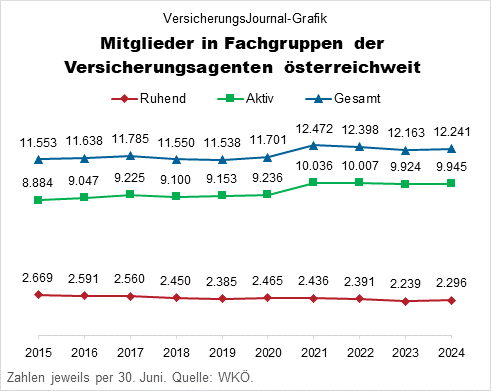 Aktive und ruhende Mitgliedschaften österreichweit (Daten: WKÖ; Grafik: Lampert)