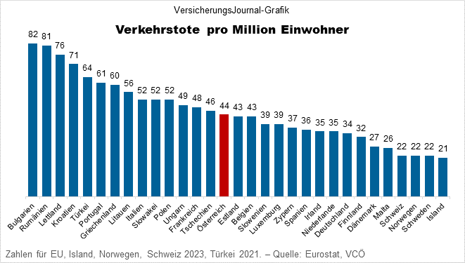 Verkehrstote pro Million Einwohner in verschiedenen Ländern 2023 (Daten: Eurostat/VCÖ; Grafik: Lampert)