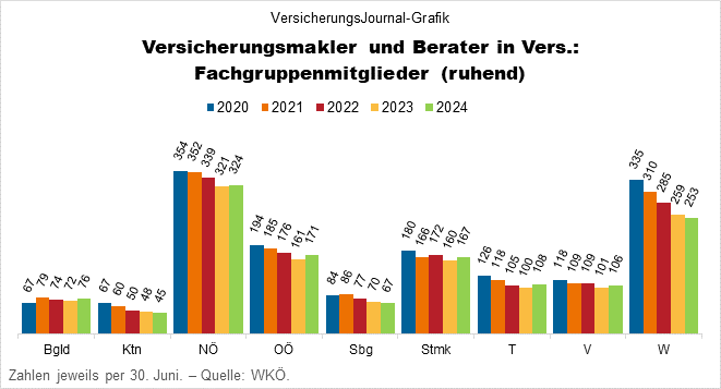Ruhende Mitgliedschaften in den Bundesländern (Daten: WKÖ; Grafik: Lampert)