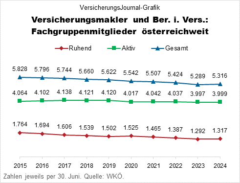 Mitgliederstatistik österreichweit, Jahresmitten seit 2015 (Daten: WKÖ; Grafik: Lampert)