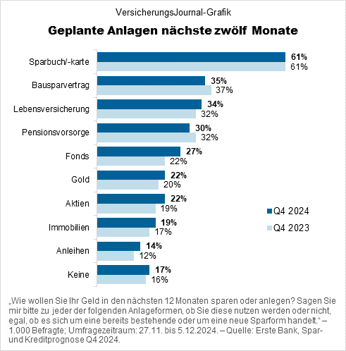 Planung für einzelne Spar- und Anlageformen (Daten: Erste Bank/Integral; Grafik: Lampert)