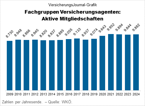 Aktive Fachgruppenmitgliedschaften österreichweit, 2009 bis 2014 (Daten: WKÖ; Grafik: Lampert)