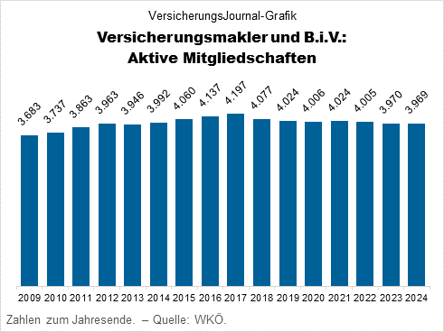 Aktive Fachgruppenmitglieder österreichweit, 2009 bis 2014 (Daten: WKÖ; Grafik: Lampert)