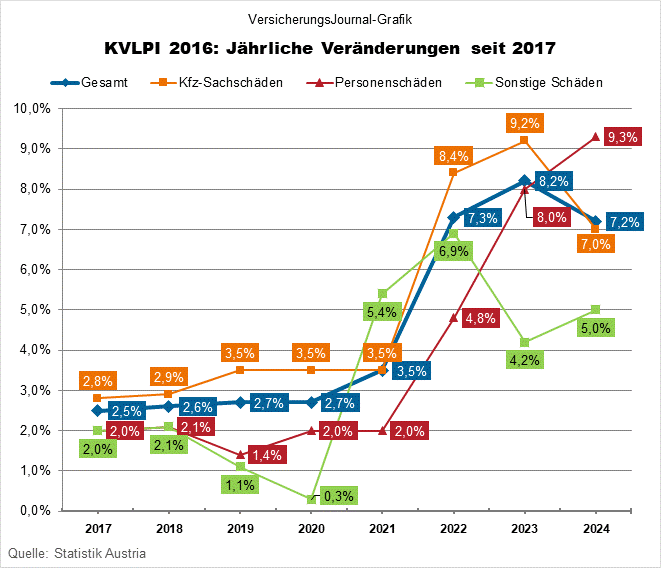 Jährliche Steigerungen des KVLPI 2016 und seiner Teilindizes seit 2017 (Daten: Statistik Austria; Grafik: Lampert)