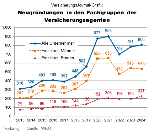 Neugründungen bei Versicherungsagenten, 2013 bis 2024 (Daten: WKÖ; Grafik: Lampert)