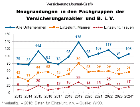 Neugründungen bei Versicherungsmaklern und Beratern in Versicherungsangelegenheiten, 2013 bis 2024 (Daten: WKÖ; Grafik: Lampert)