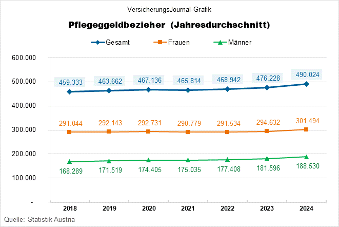 Pflegegeldbezieher der Jahre 2018 bis 2024 gesamt und nach Geschlecht (Daten: Statistik Austria; Grafik: Lampert)