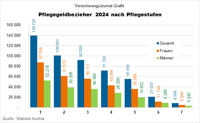 Pflegegeldbezieher 2024 nach Pflegestufen und Geschlecht (Daten: Statistik Austria; Grafik: Lampert)