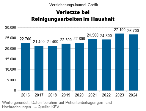 Verletzte bei Reinigungsarbeiten im Haushalt (Daten: KFV; Grafik: Lampert)