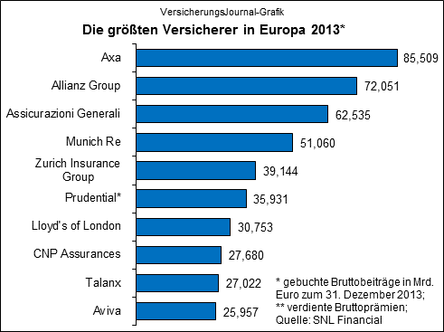 Die Grossten Versicherer Europas Versicherungsjournal Osterreich