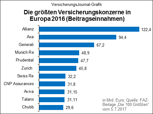 Die Grossten Versicherer Europas Versicherungsjournal Osterreich