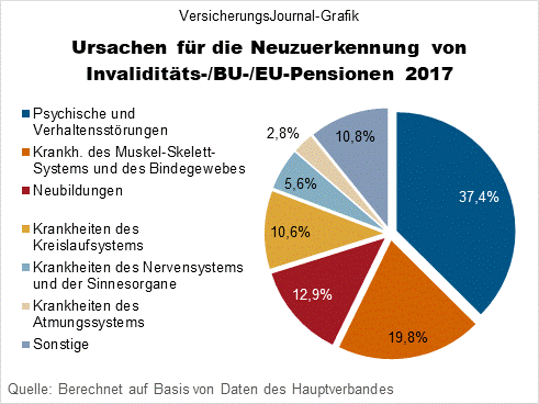 Arbeitsunfähigkeit: Großteil Der Pensionsanträge Wird Abgelehnt ...