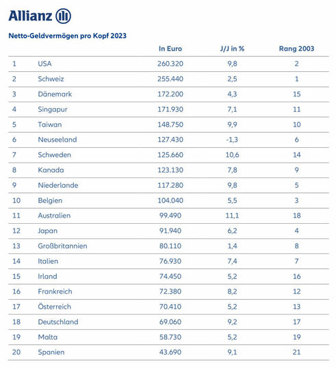 Netto-Geldvermögen pro Kopf, Top 20 (Grafik: Allianz)