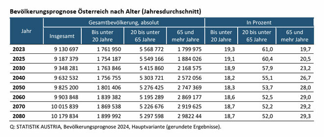 Bevölkerungsprognose bis 2080, nach Altersgruppen (Quelle: Statistik Austria)