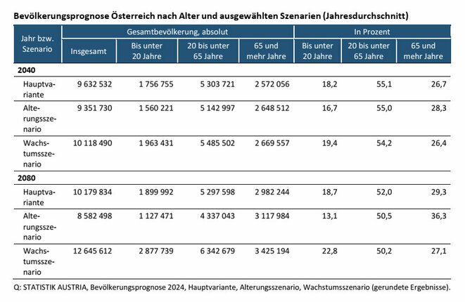 Bevölkerungsprognose, Szenarien (Quelle: Statistik Austria)