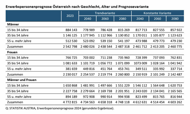 Erwerbspersonenprognose (Quelle: Statistik Austria)