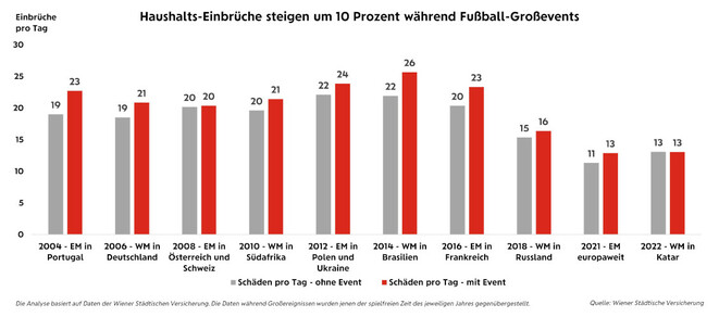 Vergleich der Einbruchszahlen während Fußball-Großevents und der spielfreien Zeit des jeweiligen Jahres (Grafik: Wiener Städtische)