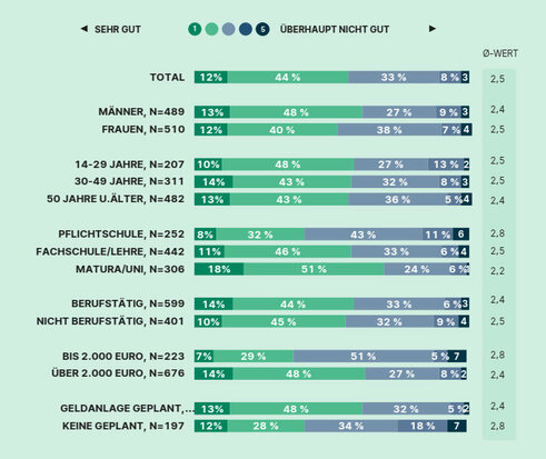 Einschätzung der eigenen Finanzbildung (Grafik: Erste Bank)