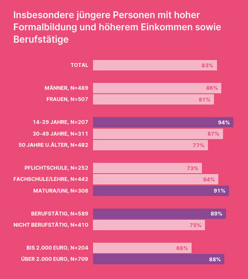 Spar- und Anlagepläne nach einzelnen Befragten-Gruppen (Grafik: Erste Bank)