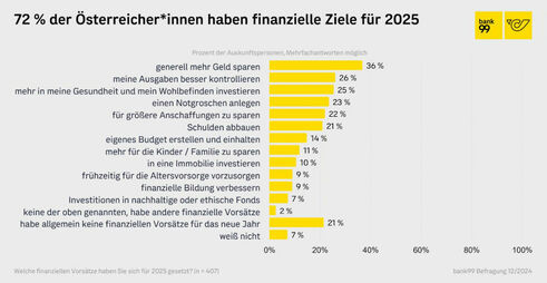 Finanzielle Ziele 2025 (Grafik: Bank99)