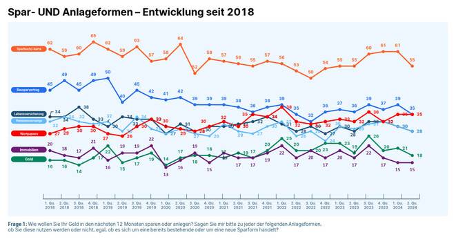 Geplante Investitionen in einzelne Spar- und Anlageformen (Grafik: Erste Bank)