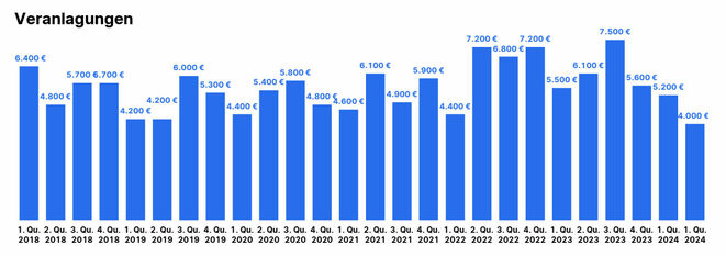 Geplantes Veranlagungsvolumen, Durchschnitt (Grafik: Erste Bank)