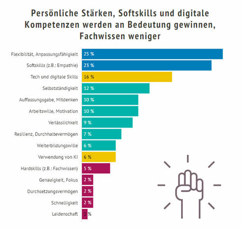 Hernstein-Management-Report: Welche Eigenschaften wichtiger werden (Grafik: Hernstein)