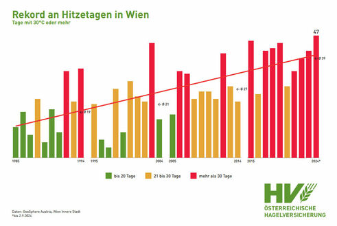 Entwicklung der Anzahl der Hitzetage in Wien (Grafik: Österr. Hagelversicherung)