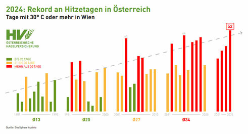 Anzahl der Hitzetage in Wien (Grafik: Österr. Hagelversicherung)