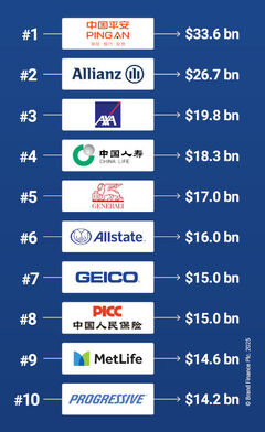 Top 10 mit Markenwerten (Quelle: Brand Finance)