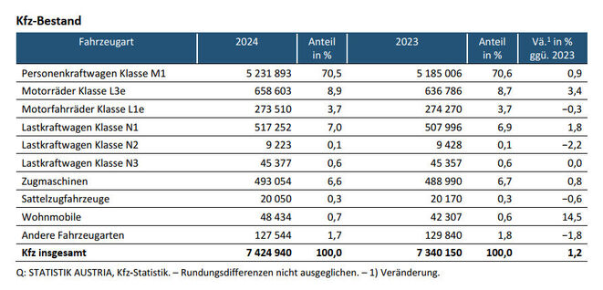 Kfz-Bestand 2024 und 2023 nach Fahrzeugarten (Quelle: Statistik Austria)