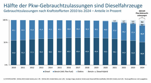 Pkw-Gebrauchtzulassungen: Anteile der Antriebsarten seit 2010 (Grafik: Statistik Austria)