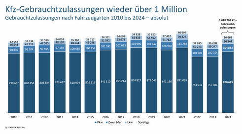 Kfz-Gebrauchtzulassungen nach Fahrzeugart seit 2010 in absoluten Zahlen (Grafik: Statistik Austria)