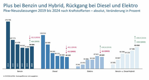 Pkw-Neuzulassungen nach Antriebsart seit 2019 in absoluten Zahlen (Grafik: Statistik Austria)