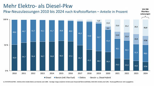 Pkw-Neuzulassungen: Anteile der Antriebsarten seit 2010 (Grafik: Statistik Austria)