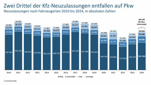 Kfz-Neuzulassungen nach Fahrzeugart seit 2010 in absoluten Zahlen (Grafik: Statistik Austria)