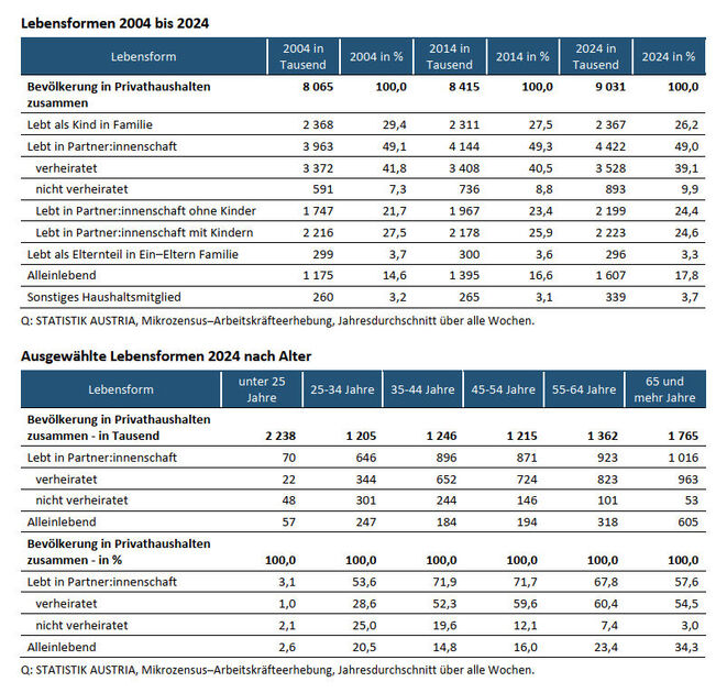 Lebensformen: Tabellen zur langfristigen Entwicklung 2004–2014–2024 und zur Aufschlüsselung nach Alter 2024 (Quelle: Statistik Austria)