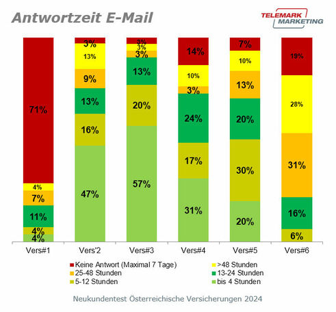 Antwortzeit E-Mail (Grafik: Telemark Marketing)