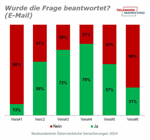 Wurde die Frage beantwortet? (Grafik: Telemark Marketing)