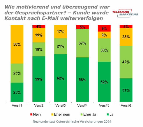 Motivation, den Kontakt nach dem E-Mail-Verkehr weiterzuführen (Grafik: Telemark Marketing)