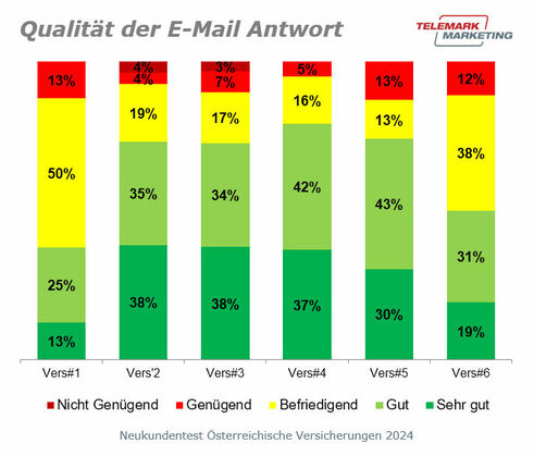 Qualität der E-Mail-Antwort (Grafik: Telemark Marketing)